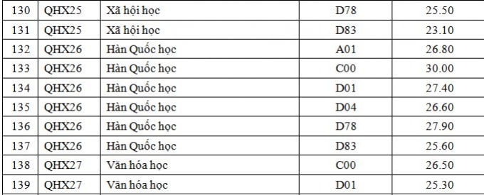 hieu truong dai hoc khoa hoc xa hoi va nhan van ly giai ve muc diem chuan 30 diem hinh 1