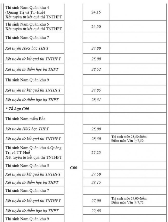 diem chuan cac truong quan su nam 2021 cao nhat 2944 diem hinh 4