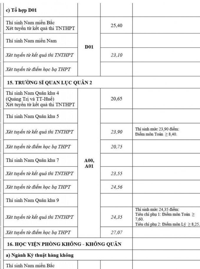 diem chuan cac truong quan su nam 2021 cao nhat 2944 diem hinh 9