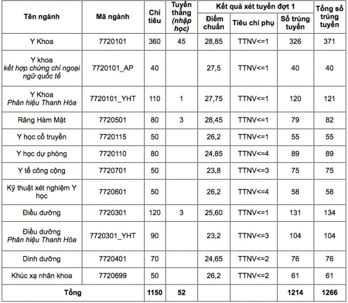 diem chuan vao truong dai hoc y ha noi cao nhat la 2885 diem hinh 1