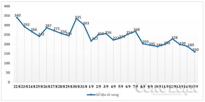 tp hcm ti le tu vong trong ngay vi dich covid 19 giam 63 hinh 1