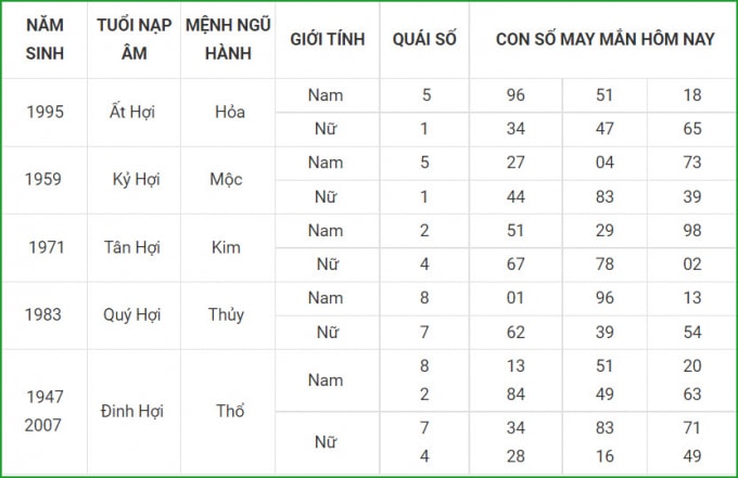 tu vi hom nay 16 9 xem con so may man thu nam 10 8 am lich hinh 12