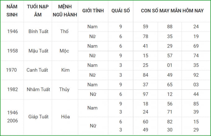 tu vi hom nay 16 9 xem con so may man thu nam 10 8 am lich hinh 11