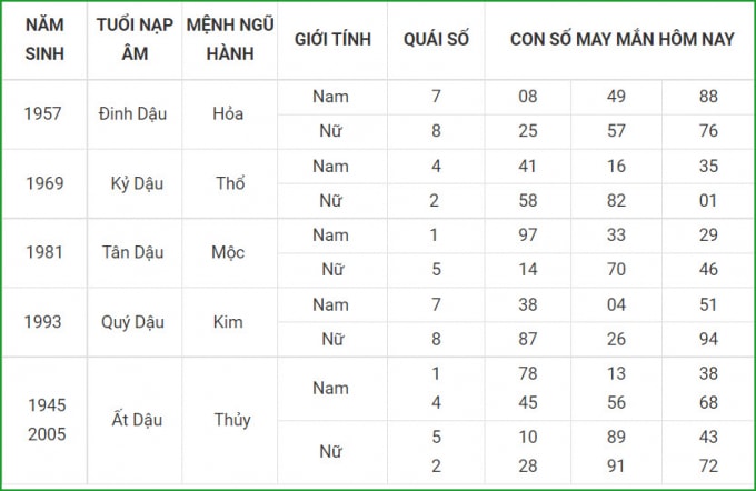 tu vi hom nay 16 9 xem con so may man thu nam 10 8 am lich hinh 10