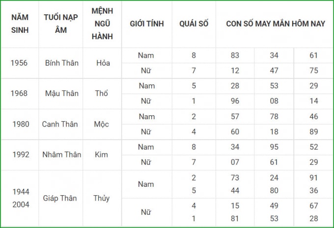 tu vi hom nay 16 9 xem con so may man thu nam 10 8 am lich hinh 9