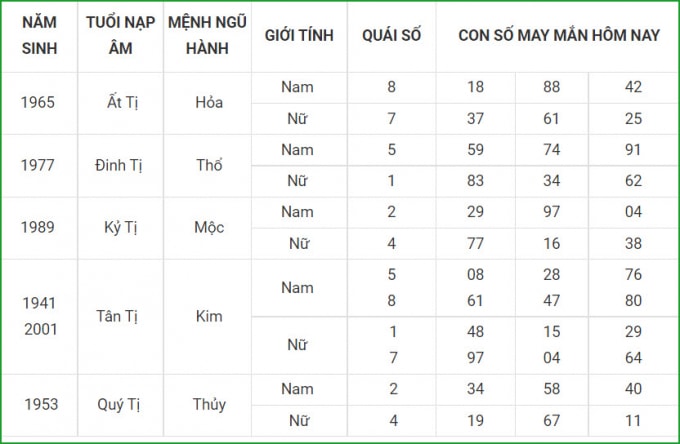 tu vi hom nay 16 9 xem con so may man thu nam 10 8 am lich hinh 6