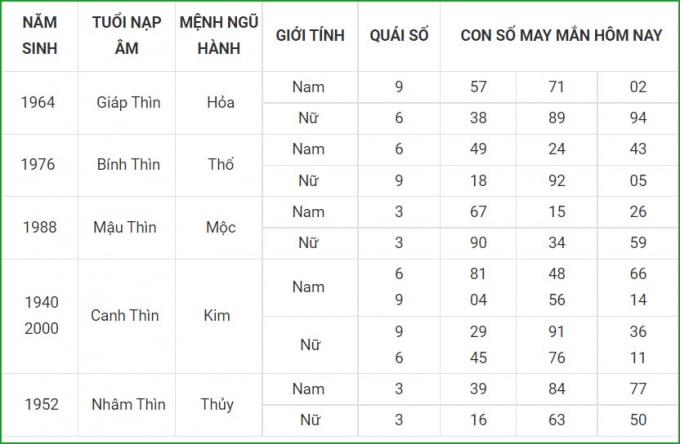 tu vi hom nay 16 9 xem con so may man thu nam 10 8 am lich hinh 5