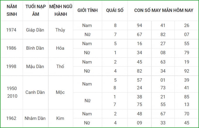 tu vi hom nay 16 9 xem con so may man thu nam 10 8 am lich hinh 3