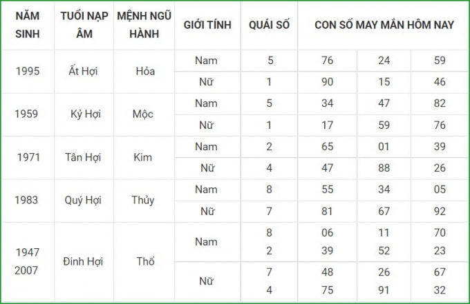 tu vi hom nay 17 9 xem con so may man thu sau 11 8 am lich hinh 12