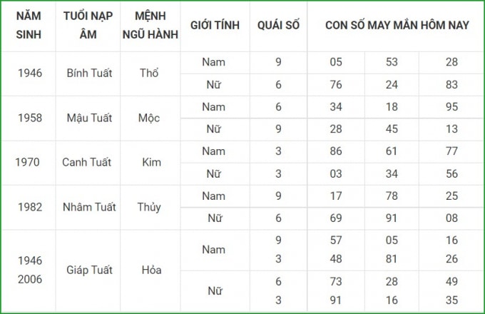 tu vi hom nay 17 9 xem con so may man thu sau 11 8 am lich hinh 11