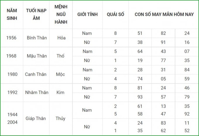 tu vi hom nay 17 9 xem con so may man thu sau 11 8 am lich hinh 9