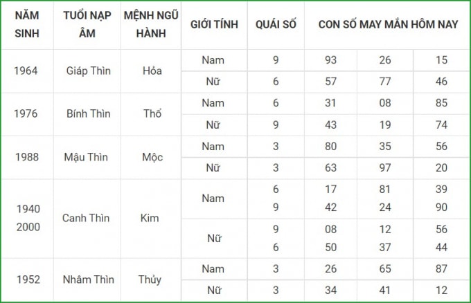 tu vi hom nay 17 9 xem con so may man thu sau 11 8 am lich hinh 5