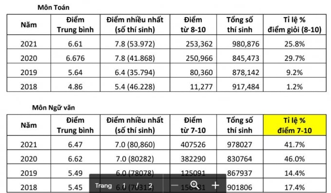 30 diem van truot dai hoc hoi chuong canh tinh ve viec doi moi tuyen sinh dai hoc hinh 2