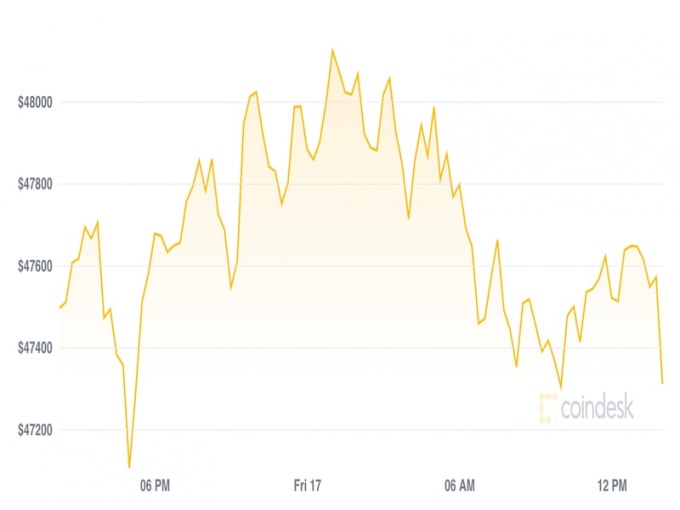 gia bitcoin hom nay 18 9 giam nhe giua cac cuoc khung hoang ve quy dinh hinh 1