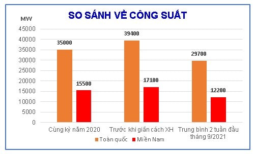gian cach xa hoi tai nhieu dia phuong khien nhu cau su dung dien giam manh hinh 1