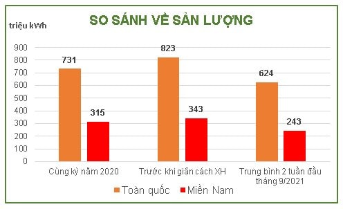 gian cach xa hoi tai nhieu dia phuong khien nhu cau su dung dien giam manh hinh 2