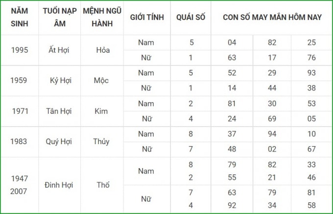 tu vi hom nay 19 9 xem con so may man chu nhat 13 8 am lich hinh 12