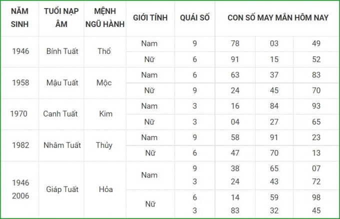 tu vi hom nay 19 9 xem con so may man chu nhat 13 8 am lich hinh 11