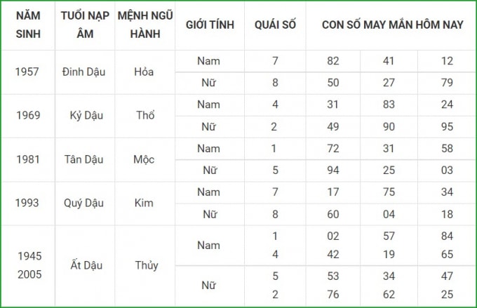tu vi hom nay 19 9 xem con so may man chu nhat 13 8 am lich hinh 10