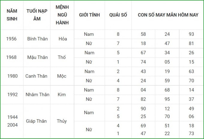 tu vi hom nay 19 9 xem con so may man chu nhat 13 8 am lich hinh 9