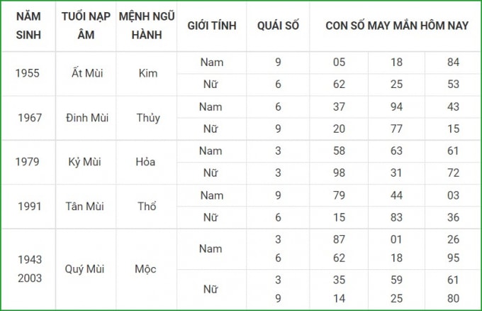 tu vi hom nay 19 9 xem con so may man chu nhat 13 8 am lich hinh 8