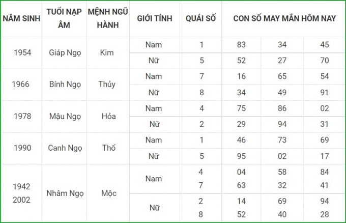 tu vi hom nay 19 9 xem con so may man chu nhat 13 8 am lich hinh 7