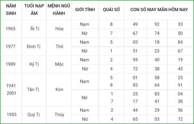 tu vi hom nay 19 9 xem con so may man chu nhat 13 8 am lich hinh 6