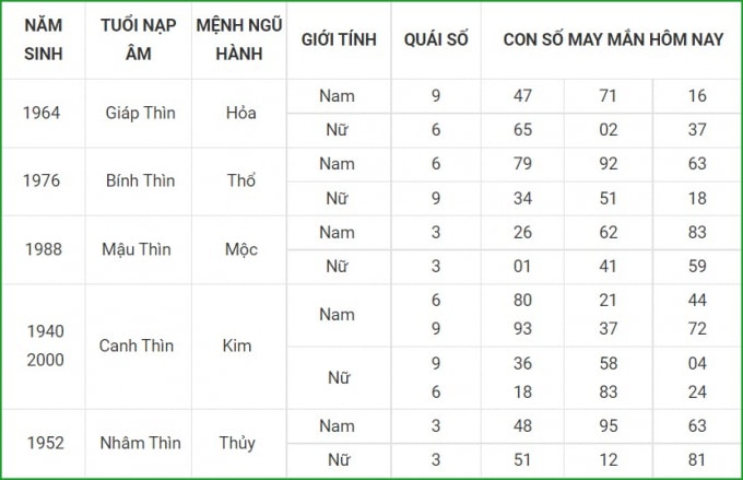tu vi hom nay 19 9 xem con so may man chu nhat 13 8 am lich hinh 5