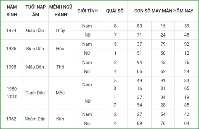 tu vi hom nay 19 9 xem con so may man chu nhat 13 8 am lich hinh 3