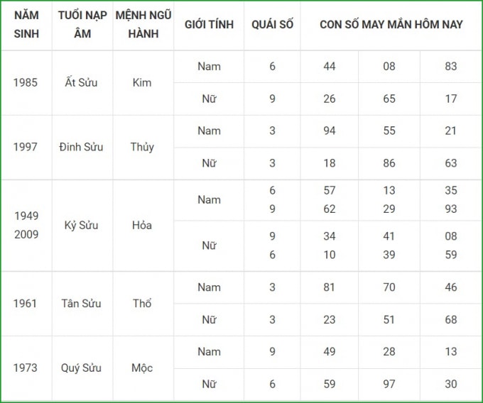 tu vi hom nay 19 9 xem con so may man chu nhat 13 8 am lich hinh 2