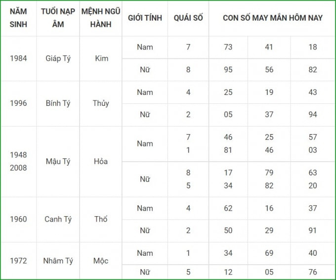 tu vi hom nay 19 9 xem con so may man chu nhat 13 8 am lich hinh 1