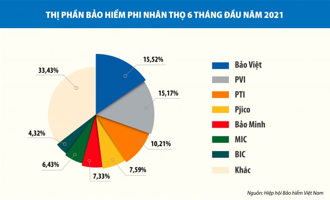 bao viet dung dau thi truong phi nhan tho nua dau nam 2021 bien thach thuc thanh dong luc phat trien hinh 1