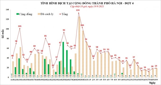 nhung tin hieu tich cuc trong phong chong dich covid 19 cua ha noi qua 4 dot gian cach hinh 2
