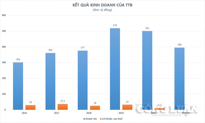 lai beo bot am nang dong tien tap doan tien bo ttb van muon rot 300 ty dong mua cong ty bat dong san hinh 2