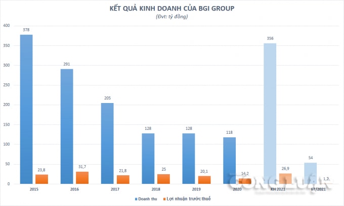vi pham giao dich chung khoan kinh doanh tut doc nhung lien tuc tang von bgi group vc7 toan tinh gi hinh 3