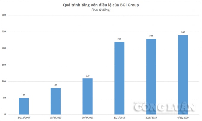 vi pham giao dich chung khoan kinh doanh tut doc nhung lien tuc tang von bgi group vc7 toan tinh gi hinh 2