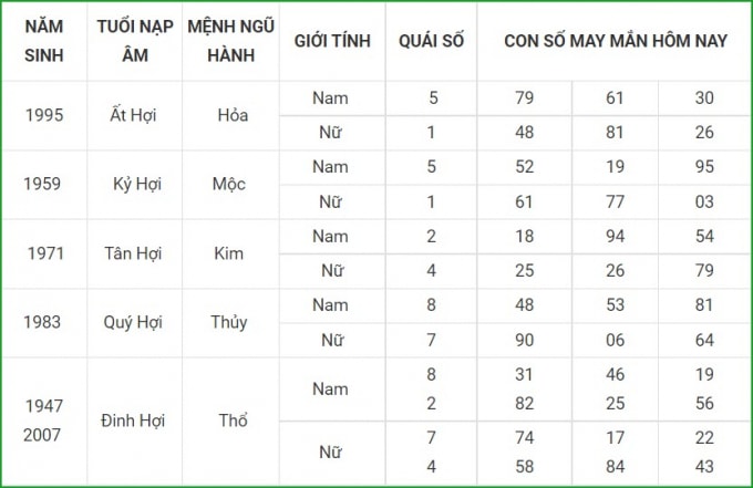 tu vi hom nay 21 9 xem con so may man thu ba 15 8 am lich hinh 12