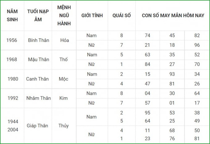 tu vi hom nay 22 9 xem con so may man thu tu 16 8 am lich hinh 9