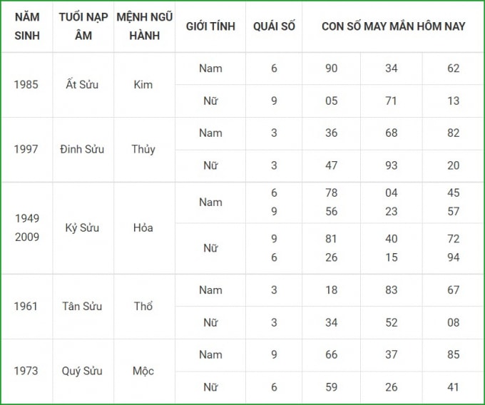 tu vi hom nay 22 9 xem con so may man thu tu 16 8 am lich hinh 2
