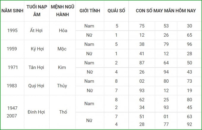 tu vi hom nay 23 9 xem con so may man thu nam 17 8 am lich hinh 12