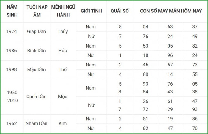 tu vi hom nay 23 9 xem con so may man thu nam 17 8 am lich hinh 3