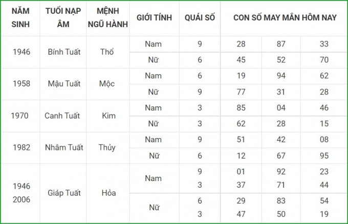 tu vi hom nay 24 9 xem con so may man thu sau 18 8 am lich hinh 11