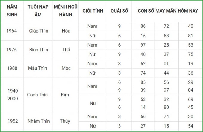 tu vi hom nay 24 9 xem con so may man thu sau 18 8 am lich hinh 5