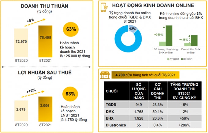 the gioi di dong mwg tam dong gan 2000 cua hang bao lai thang 8 giam 32 hinh 1