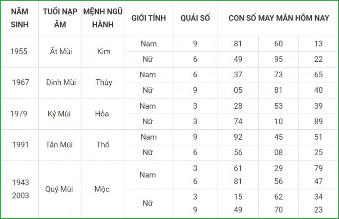 tu vi hom nay 25 9 xem con so may man thu bay 19 8 am lich hinh 8