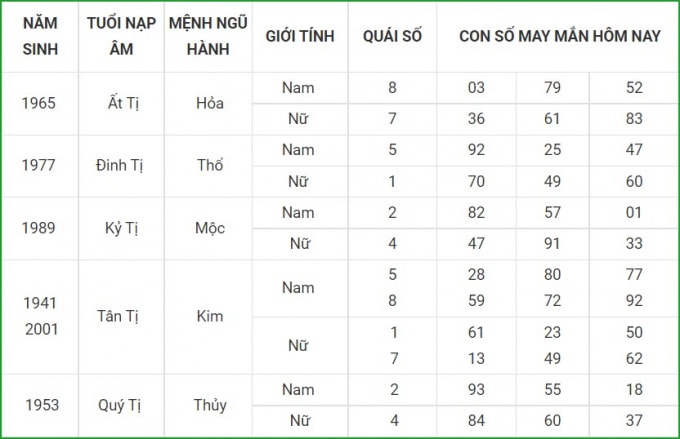 tu vi hom nay 25 9 xem con so may man thu bay 19 8 am lich hinh 6