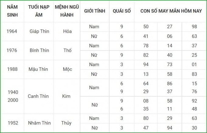 tu vi hom nay 25 9 xem con so may man thu bay 19 8 am lich hinh 5
