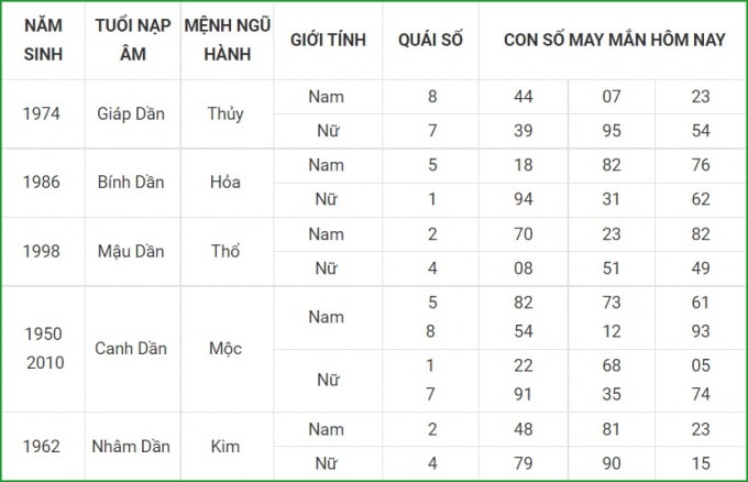 tu vi hom nay 25 9 xem con so may man thu bay 19 8 am lich hinh 3