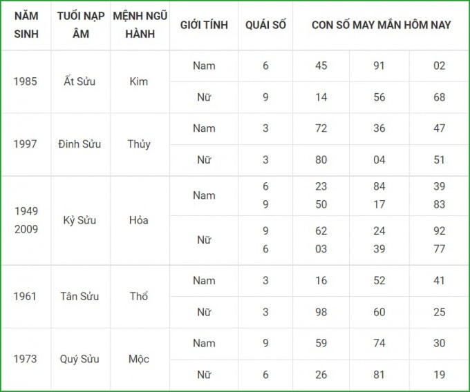 tu vi hom nay 25 9 xem con so may man thu bay 19 8 am lich hinh 2