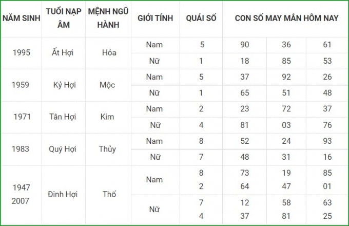 tu vi hom nay 25 9 xem con so may man thu bay 19 8 am lich hinh 12